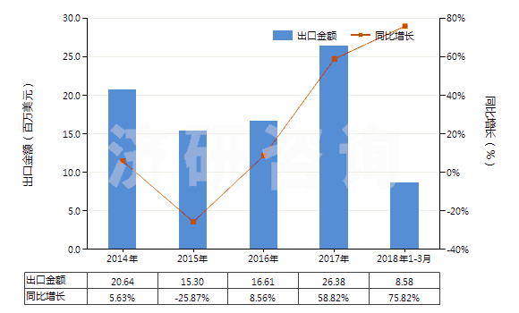 2014-2018年3月中國蒎烯(HS29021910)出口總額及增速統(tǒng)計